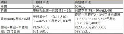 如何買車最省錢？！除了挑選車款外，跟業務員的殺價拗配備更是一門功課！