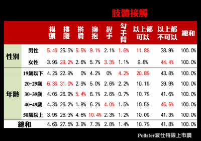 逾四成民眾都不能接受另一半與異性有這些「肢體接觸」行為