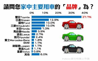 國人家中用車最愛「豐田Toyota」