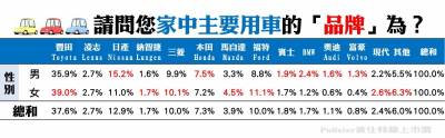 國人家中用車最愛「豐田Toyota」