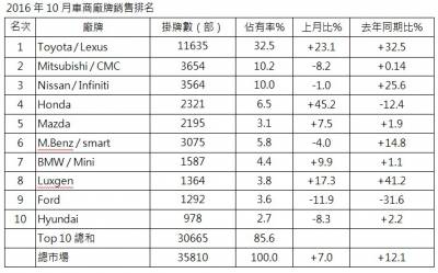 2016年10月新車市場銷售分析：國產進口持續拉鋸中，難道「這種車款」，是唯一解藥？