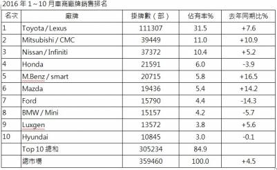 2016年10月新車市場銷售分析：國產進口持續拉鋸中，難道「這種車款」，是唯一解藥？