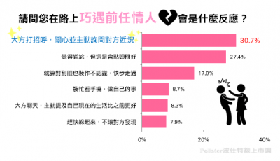 巧遇舊情人該如何面對？男女反應差很大！