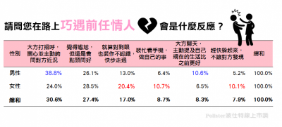 巧遇舊情人該如何面對？男女反應差很大！