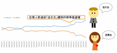 情人節想怎麼過？！Google公開幾個搜尋趨勢，男性偏向節日後補償，首選好禮為這三類...