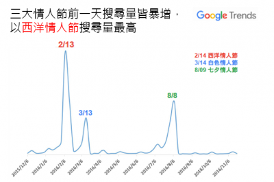 情人節想怎麼過？！Google公開幾個搜尋趨勢，男性偏向節日後補償，首選好禮為這三類...