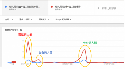 情人節想怎麼過？！Google公開幾個搜尋趨勢，男性偏向節日後補償，首選好禮為這三類...