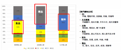 情人節想怎麼過？！Google公開幾個搜尋趨勢，男性偏向節日後補償，首選好禮為這三類...