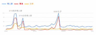 情人節想怎麼過？！Google公開幾個搜尋趨勢，男性偏向節日後補償，首選好禮為這三類...