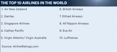 盤點「10間世界最棒的航空公司」你搭過哪個？紐航以七星級的安全水準蟬聯，不過「長榮航空」也悄悄上榜了？