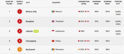 全球最會堵車城市排行榜發布！「台灣也上榜了」，還擠進前10名