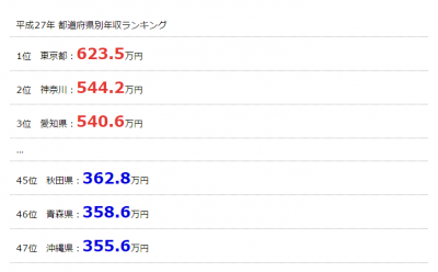 日本「各行各業年收入一覽表」跟你比起來呢？年薪「平均300萬的」醫生只能排第二名，第一名直接高出150萬！