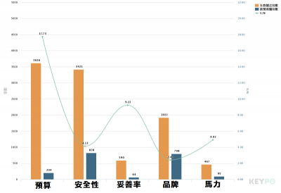 買車前最重要的事情是？網友大推這樣選連三寶都不怕