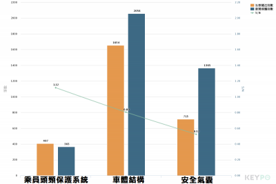 買車前最重要的事情是？網友大推這樣選連三寶都不怕