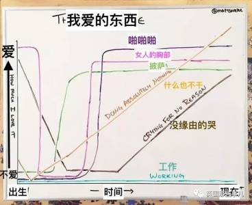 愛吐槽的段子手見多了，做成各種餅狀柱狀折線圖來吐槽的，他可能還真是第一個…