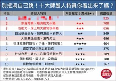 性能力好到只能花心？十大劈腿人特質讓網友拳頭硬了