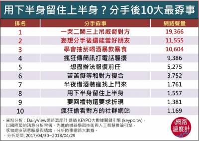 用下半身留住上半身？分手後千萬母湯做的10大孬事