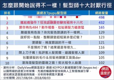 不是跟你說剪一點點？！髮型師惹怒客人的十大「耳包」行為