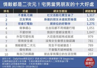 技能齊全 情敵又是二次元！宅男當男朋友的十大好處