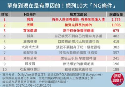 單身到現在不是沒原因！網列10大「NG條件」看你第一眼就沒好感！