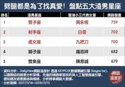 渣男 綠茶婊最多出生「這月份」！痛揭半夜爬上你愛人床星座Top5