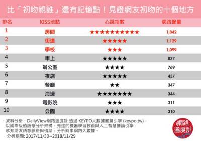 嘴唇熱熱軟軟的…永生難忘的「臉紅初吻地」排行榜