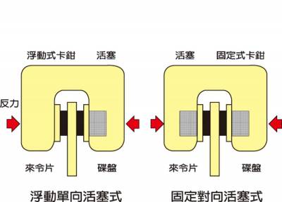 煞車卡鉗單活塞和多活塞哪個比較好