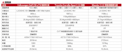 [集體評比] 務實先決！ 下 進口掀背車的抉擇 Volkswagen Golf vs Toyota Corolla Sport vs Mazda 3