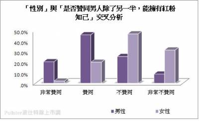 近六成民眾 不贊成男性擁有「紅粉知己」