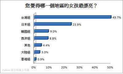 真的嗎？「台灣女孩」漂亮又適合當老婆