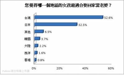 真的嗎？「台灣女孩」漂亮又適合當老婆