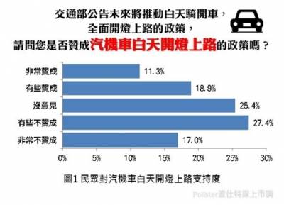 汽機車白天開燈上路到底有沒有幫助？