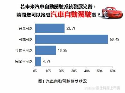 當汽車自動駕駛成真！你可以接受嗎？