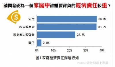 男主外女主內？性別已非家庭分工的唯一方式！