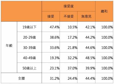 兩性真的平等嗎？僅三成民眾表示能接受男性化妝