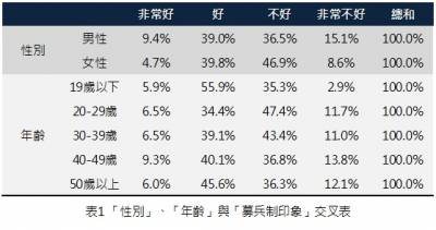 「募兵制」印象好壞參半！青年學子對其印象較佳！