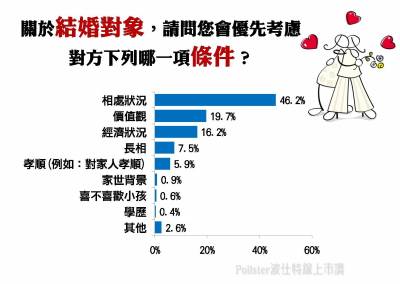 您的擇偶條件為……？僅近二成民眾優先考慮另一半的「經濟狀況」！