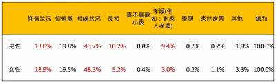 您的擇偶條件為……？僅近二成民眾優先考慮另一半的「經濟狀況」！