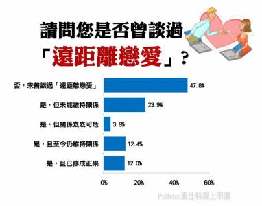 遠距戀愛難有結果？調查顯示：有經驗者，近五成民眾表示「未能維持關係」！