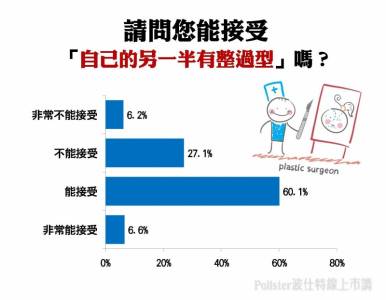 您能接受另一半曾整過型嗎？約三成民眾表示：「不能接受」！