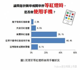 驚！近五成汽機車駕駛停紅燈會滑手機！