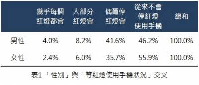 驚！近五成汽機車駕駛停紅燈會滑手機！