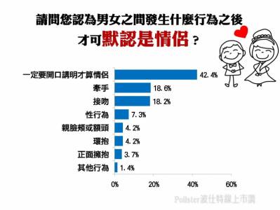 「一定要開口講明」才能算是情侶？近六成民眾不這麼認為！