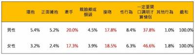 「一定要開口講明」才能算是情侶？近六成民眾不這麼認為！