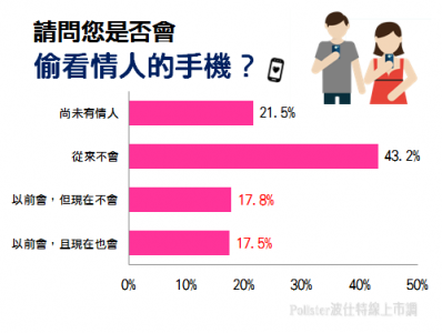 偷看手機是戀愛禁忌？三成五民眾有偷看經驗！