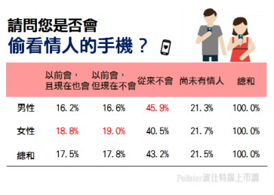 偷看手機是戀愛禁忌？三成五民眾有偷看經驗！