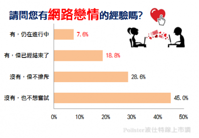 真愛難尋？僅不到一成民眾網戀成真