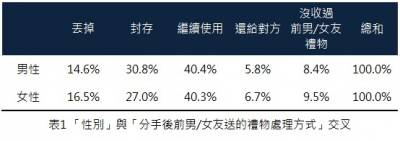 舊情人的禮物！男性較女性更捨不得丟！