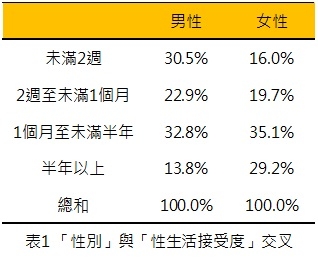 「掃興」還是「少性」？超過三成女性無法接受1個月無性生活