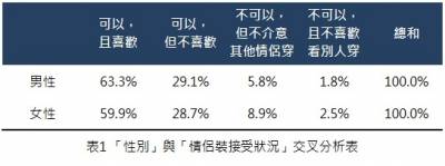 驚！「女性」竟比「男性」更不能接受穿情侶裝！